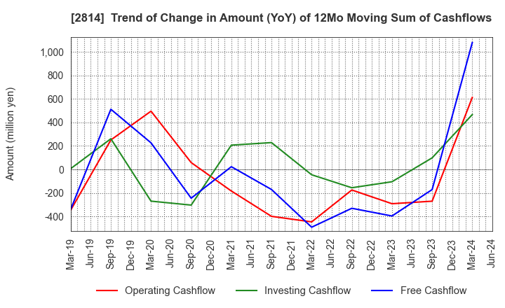2814 SATO FOODS INDUSTRIES CO.,LTD.: Trend of Change in Amount (YoY) of 12Mo Moving Sum of Cashflows