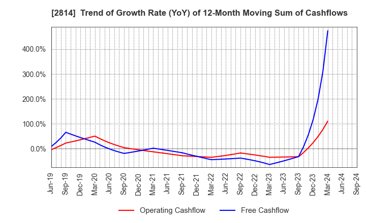 2814 SATO FOODS INDUSTRIES CO.,LTD.: Trend of Growth Rate (YoY) of 12-Month Moving Sum of Cashflows