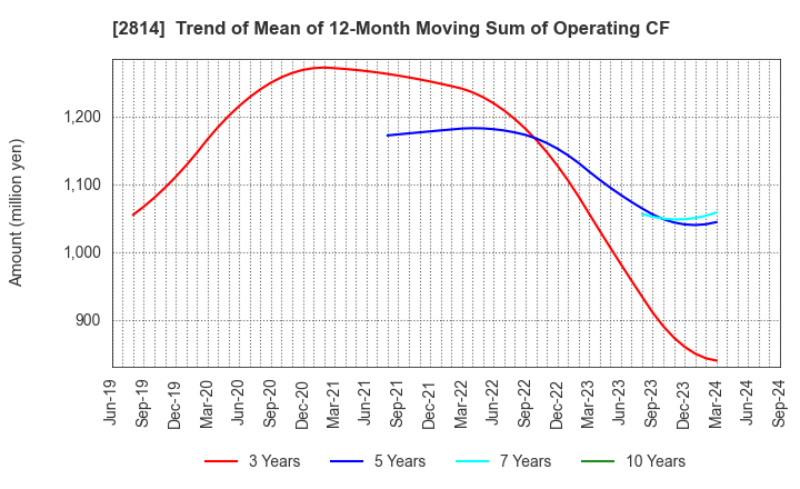 2814 SATO FOODS INDUSTRIES CO.,LTD.: Trend of Mean of 12-Month Moving Sum of Operating CF