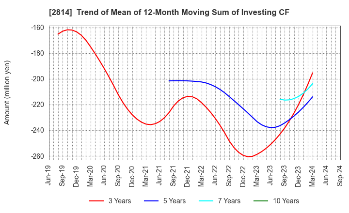 2814 SATO FOODS INDUSTRIES CO.,LTD.: Trend of Mean of 12-Month Moving Sum of Investing CF