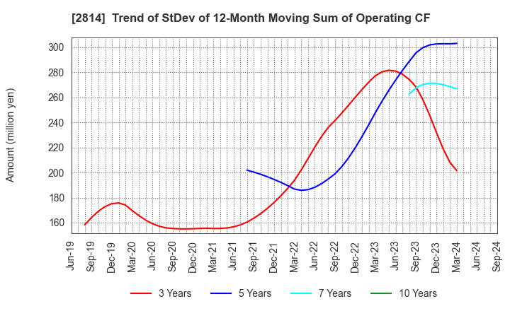 2814 SATO FOODS INDUSTRIES CO.,LTD.: Trend of StDev of 12-Month Moving Sum of Operating CF