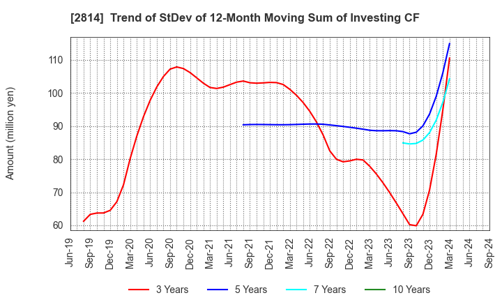 2814 SATO FOODS INDUSTRIES CO.,LTD.: Trend of StDev of 12-Month Moving Sum of Investing CF