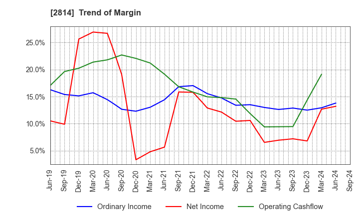 2814 SATO FOODS INDUSTRIES CO.,LTD.: Trend of Margin