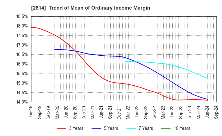 2814 SATO FOODS INDUSTRIES CO.,LTD.: Trend of Mean of Ordinary Income Margin