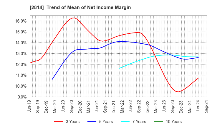 2814 SATO FOODS INDUSTRIES CO.,LTD.: Trend of Mean of Net Income Margin