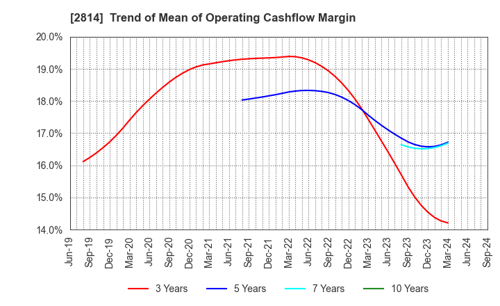 2814 SATO FOODS INDUSTRIES CO.,LTD.: Trend of Mean of Operating Cashflow Margin