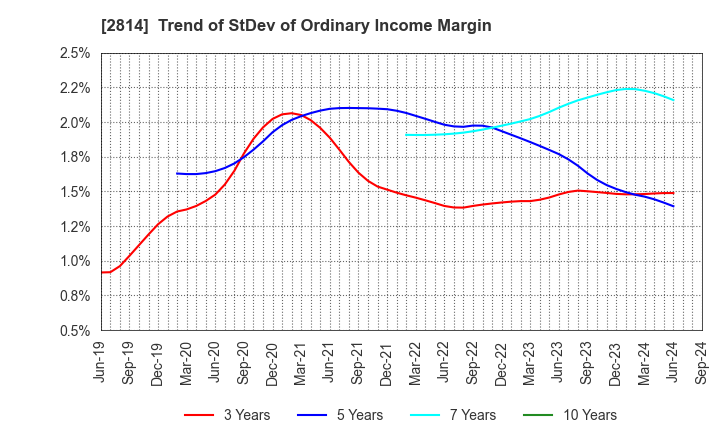 2814 SATO FOODS INDUSTRIES CO.,LTD.: Trend of StDev of Ordinary Income Margin