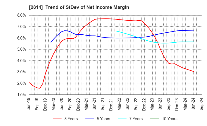 2814 SATO FOODS INDUSTRIES CO.,LTD.: Trend of StDev of Net Income Margin