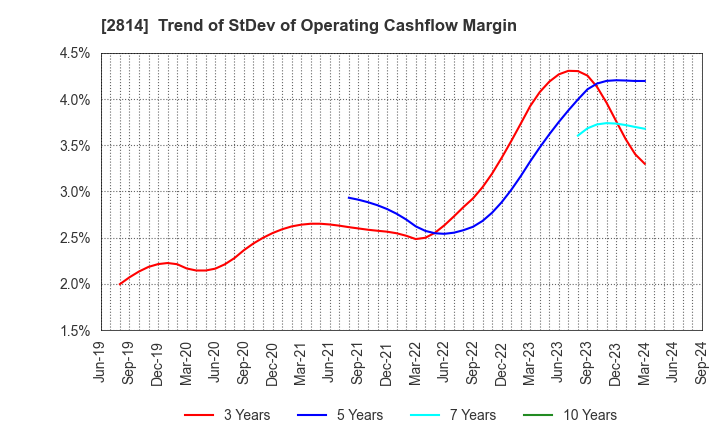 2814 SATO FOODS INDUSTRIES CO.,LTD.: Trend of StDev of Operating Cashflow Margin