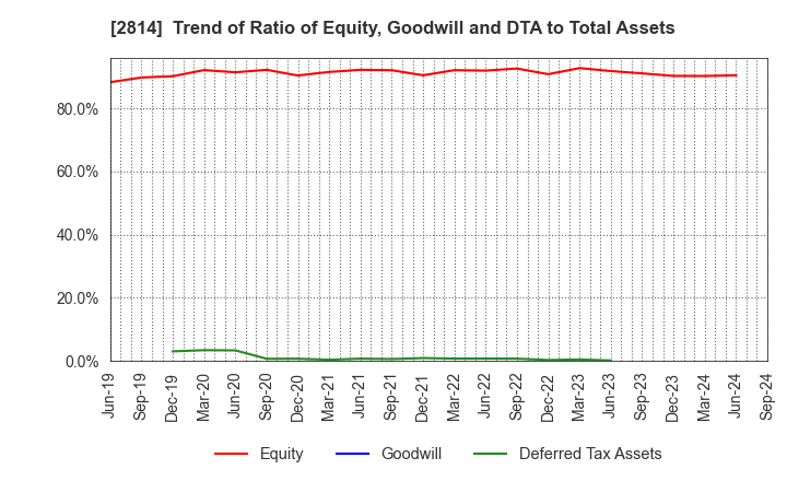 2814 SATO FOODS INDUSTRIES CO.,LTD.: Trend of Ratio of Equity, Goodwill and DTA to Total Assets