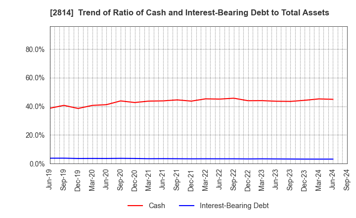 2814 SATO FOODS INDUSTRIES CO.,LTD.: Trend of Ratio of Cash and Interest-Bearing Debt to Total Assets