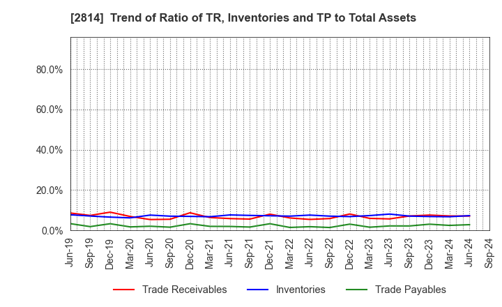 2814 SATO FOODS INDUSTRIES CO.,LTD.: Trend of Ratio of TR, Inventories and TP to Total Assets