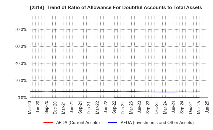 2814 SATO FOODS INDUSTRIES CO.,LTD.: Trend of Ratio of Allowance For Doubtful Accounts to Total Assets