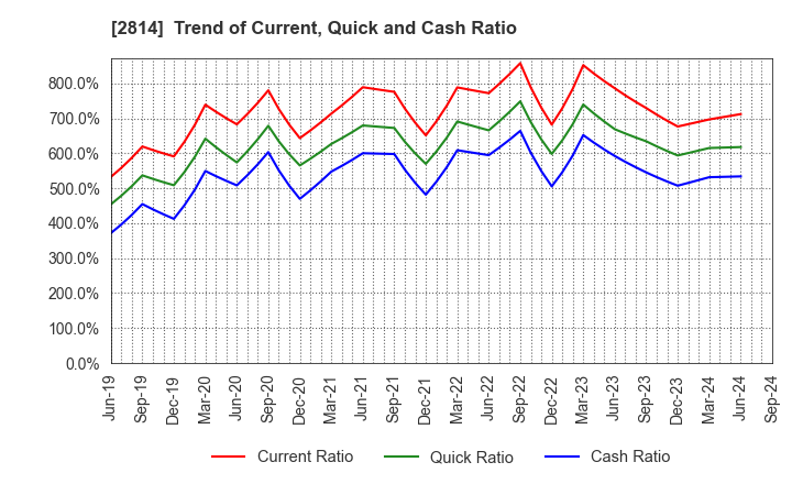 2814 SATO FOODS INDUSTRIES CO.,LTD.: Trend of Current, Quick and Cash Ratio