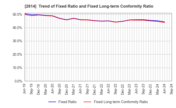 2814 SATO FOODS INDUSTRIES CO.,LTD.: Trend of Fixed Ratio and Fixed Long-term Conformity Ratio