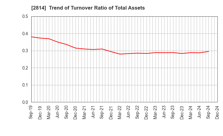 2814 SATO FOODS INDUSTRIES CO.,LTD.: Trend of Turnover Ratio of Total Assets