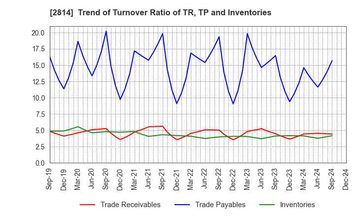 2814 SATO FOODS INDUSTRIES CO.,LTD.: Trend of Turnover Ratio of TR, TP and Inventories