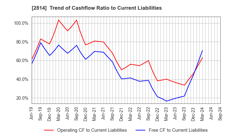 2814 SATO FOODS INDUSTRIES CO.,LTD.: Trend of Cashflow Ratio to Current Liabilities