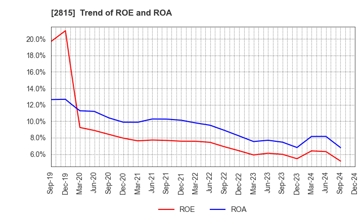 2815 ARIAKE JAPAN Co.,Ltd.: Trend of ROE and ROA