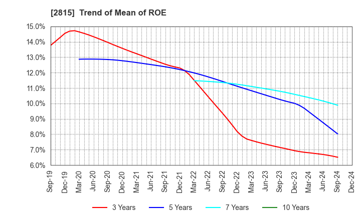 2815 ARIAKE JAPAN Co.,Ltd.: Trend of Mean of ROE