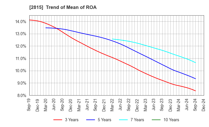 2815 ARIAKE JAPAN Co.,Ltd.: Trend of Mean of ROA