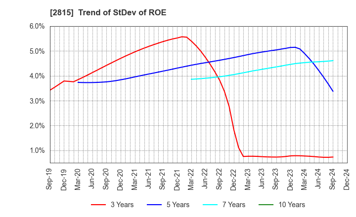 2815 ARIAKE JAPAN Co.,Ltd.: Trend of StDev of ROE