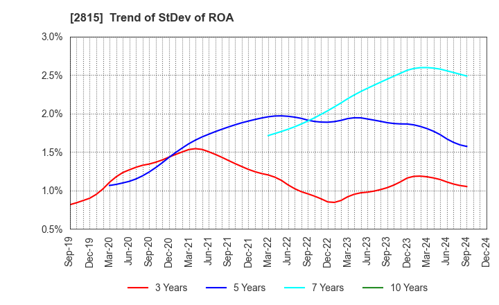 2815 ARIAKE JAPAN Co.,Ltd.: Trend of StDev of ROA