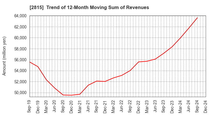 2815 ARIAKE JAPAN Co.,Ltd.: Trend of 12-Month Moving Sum of Revenues