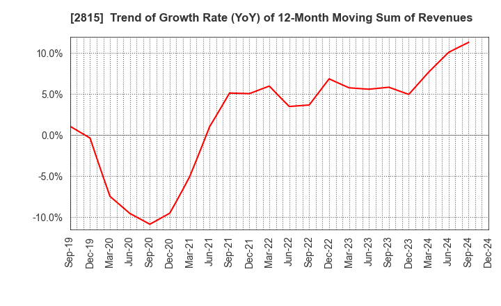 2815 ARIAKE JAPAN Co.,Ltd.: Trend of Growth Rate (YoY) of 12-Month Moving Sum of Revenues