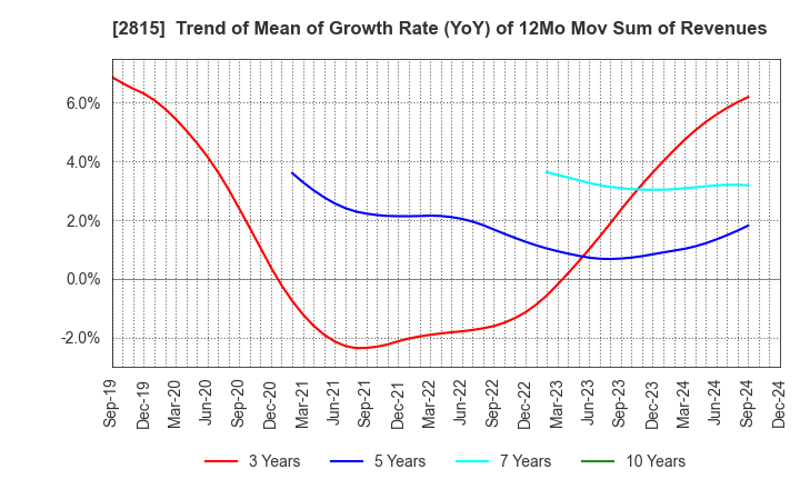 2815 ARIAKE JAPAN Co.,Ltd.: Trend of Mean of Growth Rate (YoY) of 12Mo Mov Sum of Revenues