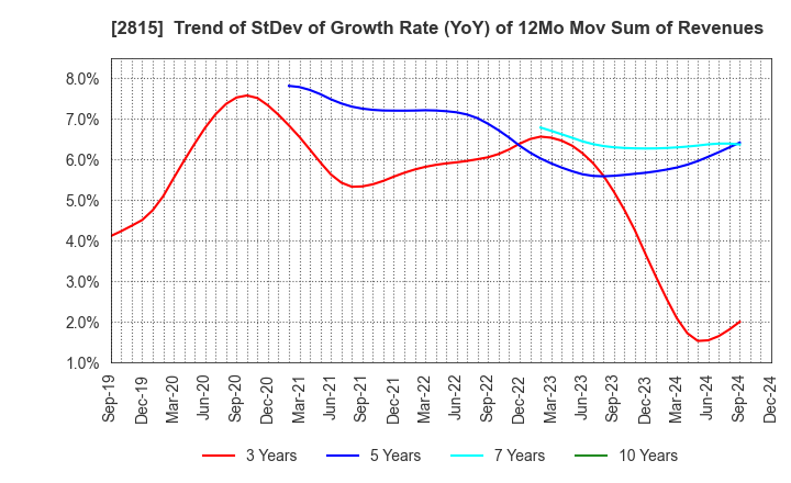 2815 ARIAKE JAPAN Co.,Ltd.: Trend of StDev of Growth Rate (YoY) of 12Mo Mov Sum of Revenues