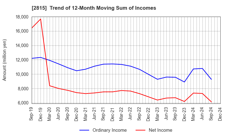 2815 ARIAKE JAPAN Co.,Ltd.: Trend of 12-Month Moving Sum of Incomes