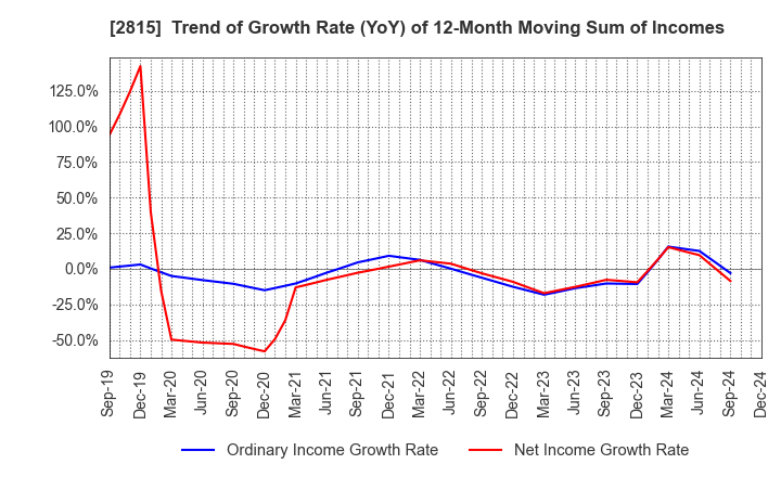 2815 ARIAKE JAPAN Co.,Ltd.: Trend of Growth Rate (YoY) of 12-Month Moving Sum of Incomes