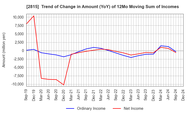 2815 ARIAKE JAPAN Co.,Ltd.: Trend of Change in Amount (YoY) of 12Mo Moving Sum of Incomes