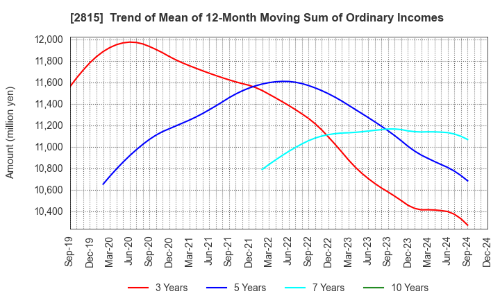 2815 ARIAKE JAPAN Co.,Ltd.: Trend of Mean of 12-Month Moving Sum of Ordinary Incomes