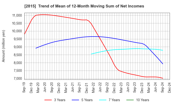 2815 ARIAKE JAPAN Co.,Ltd.: Trend of Mean of 12-Month Moving Sum of Net Incomes