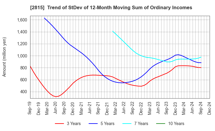 2815 ARIAKE JAPAN Co.,Ltd.: Trend of StDev of 12-Month Moving Sum of Ordinary Incomes