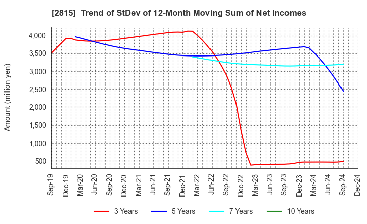 2815 ARIAKE JAPAN Co.,Ltd.: Trend of StDev of 12-Month Moving Sum of Net Incomes