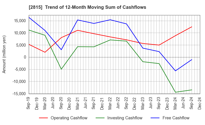 2815 ARIAKE JAPAN Co.,Ltd.: Trend of 12-Month Moving Sum of Cashflows