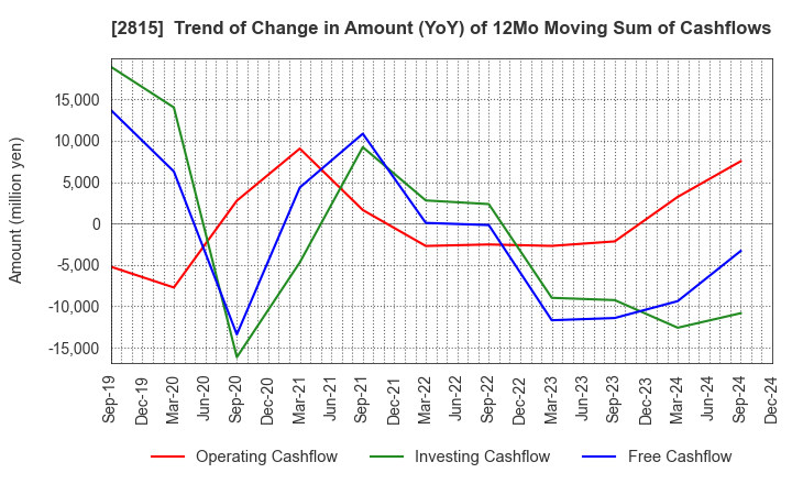 2815 ARIAKE JAPAN Co.,Ltd.: Trend of Change in Amount (YoY) of 12Mo Moving Sum of Cashflows