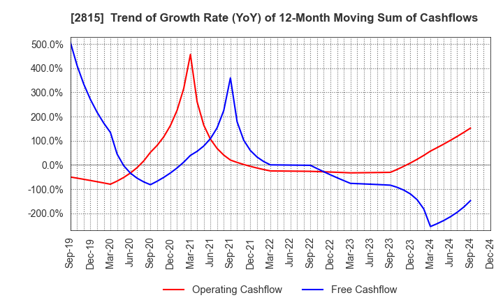 2815 ARIAKE JAPAN Co.,Ltd.: Trend of Growth Rate (YoY) of 12-Month Moving Sum of Cashflows