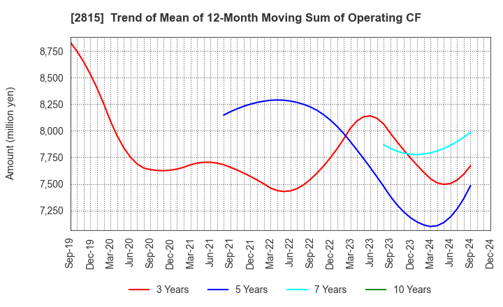 2815 ARIAKE JAPAN Co.,Ltd.: Trend of Mean of 12-Month Moving Sum of Operating CF