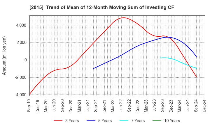 2815 ARIAKE JAPAN Co.,Ltd.: Trend of Mean of 12-Month Moving Sum of Investing CF