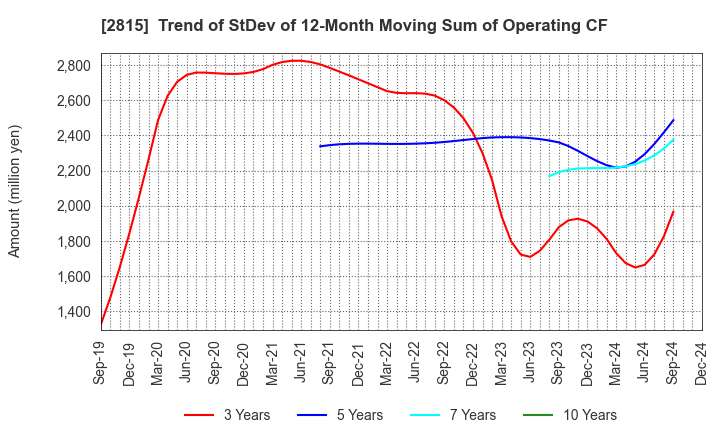 2815 ARIAKE JAPAN Co.,Ltd.: Trend of StDev of 12-Month Moving Sum of Operating CF