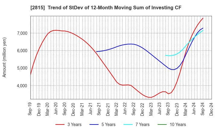 2815 ARIAKE JAPAN Co.,Ltd.: Trend of StDev of 12-Month Moving Sum of Investing CF