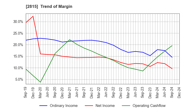 2815 ARIAKE JAPAN Co.,Ltd.: Trend of Margin