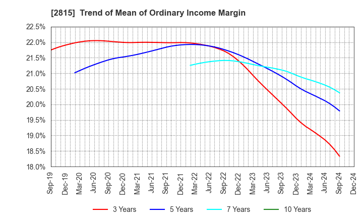 2815 ARIAKE JAPAN Co.,Ltd.: Trend of Mean of Ordinary Income Margin