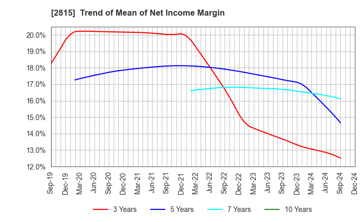 2815 ARIAKE JAPAN Co.,Ltd.: Trend of Mean of Net Income Margin