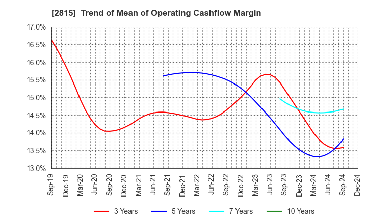 2815 ARIAKE JAPAN Co.,Ltd.: Trend of Mean of Operating Cashflow Margin