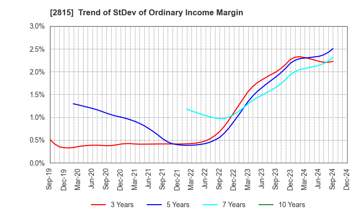 2815 ARIAKE JAPAN Co.,Ltd.: Trend of StDev of Ordinary Income Margin